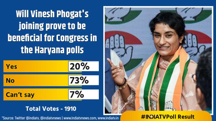 इंडिया टीवी - विनेश फोगट के कांग्रेस में शामिल होने पर जनमत सर्वेक्षण 