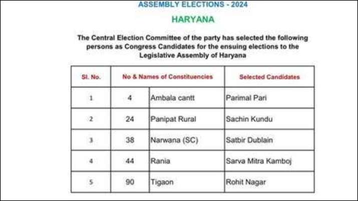 India Tv - Candidates list India Tv - Haryana, Haryana polls