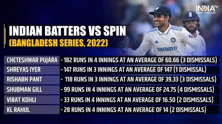 इंडिया टीवी - बांग्लादेश सीरीज, 2022 में स्पिन के खिलाफ भारतीय बल्लेबाजों का प्रदर्शन कैसा रहा