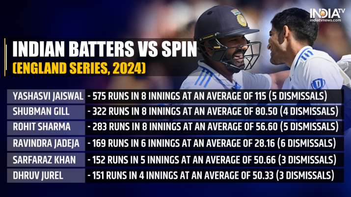 इंडिया टीवी - 2024 में इंग्लैंड सीरीज में स्पिन के खिलाफ भारतीय बल्लेबाजों का प्रदर्शन कैसा रहा?