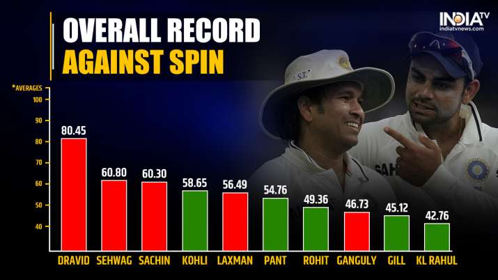 इंडिया टीवी - 2000 के दशक की शुरुआत और वर्तमान पीढ़ी के फैब 5 के स्पिन के खिलाफ टेस्ट औसत का तुलनात्मक विश्लेषण