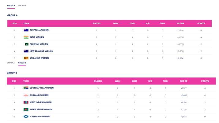 India Tv - Women's T20 World Cup 2024 points table