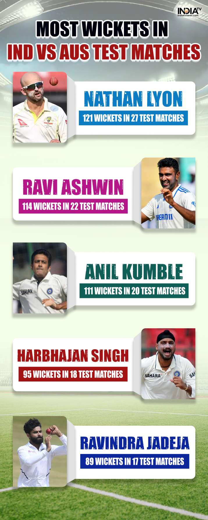 India Tv - The run-scoring machines in India vs Australia Tests.