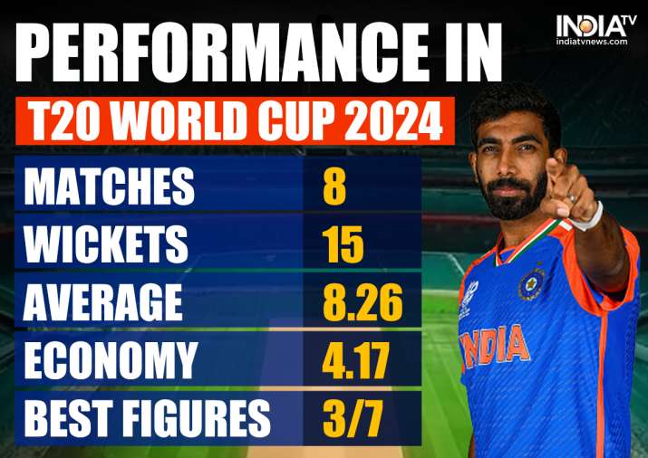 इंडिया टीवी - आईसीसी पुरुष टी20 विश्व कप 2024 में जसप्रित बुमरा।