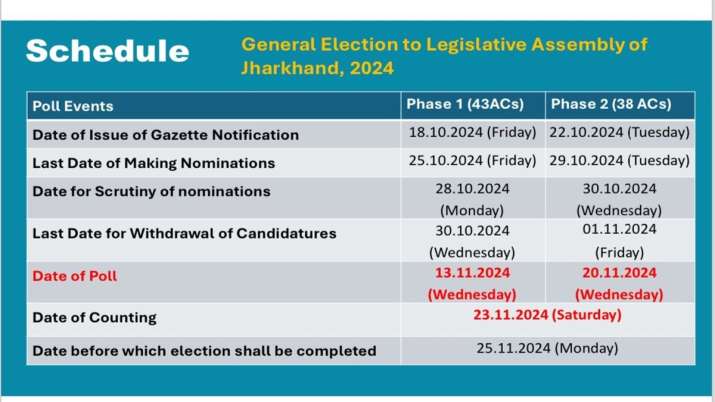 India Tv - Jharkhand Assembly Election 2024: Full schedule 