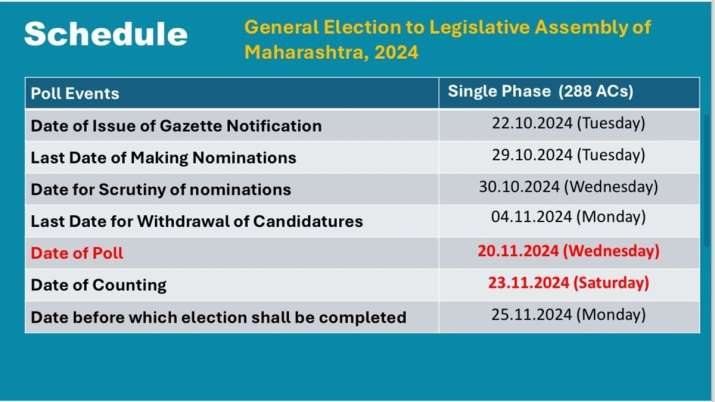 India Tv - Maharashtra Assembly Election 2024: Full schedule 