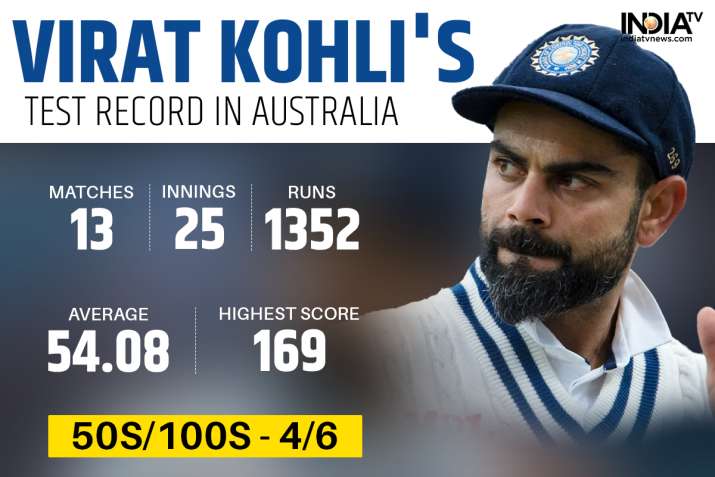 India Tv - Virat Kohli's Test record in Australia.