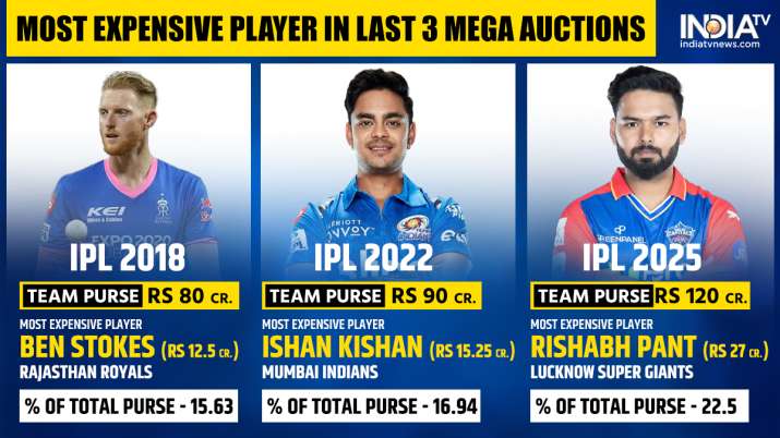 India Tv - The salary comparison over the years in mega auction
