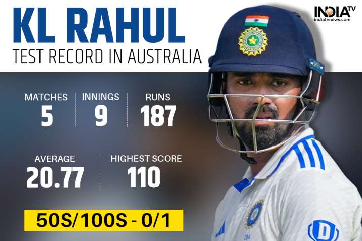 India Tv - KL Rahul's Test record in Australia.