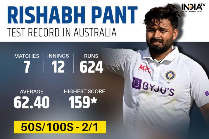 India Tv - Rishabh Pant's Test record in Australia.