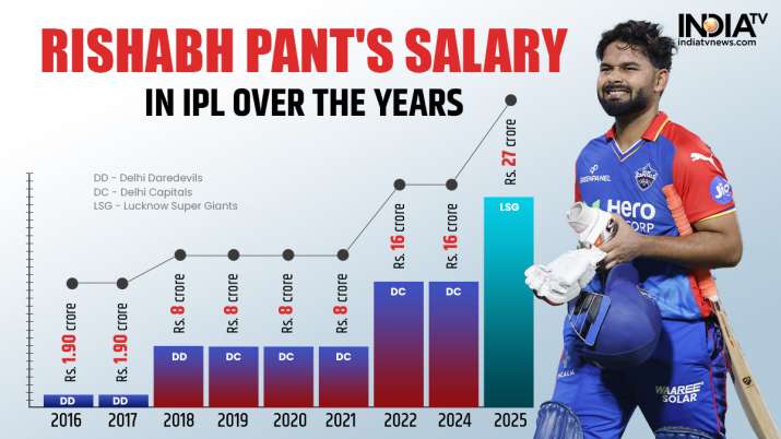 India Tv - Rishabh Pant's salary steady rise from 2016 to 2025
