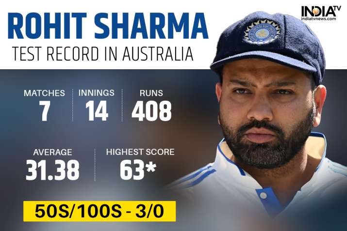 India Tv - Rohit Sharma's Test record in Australia.