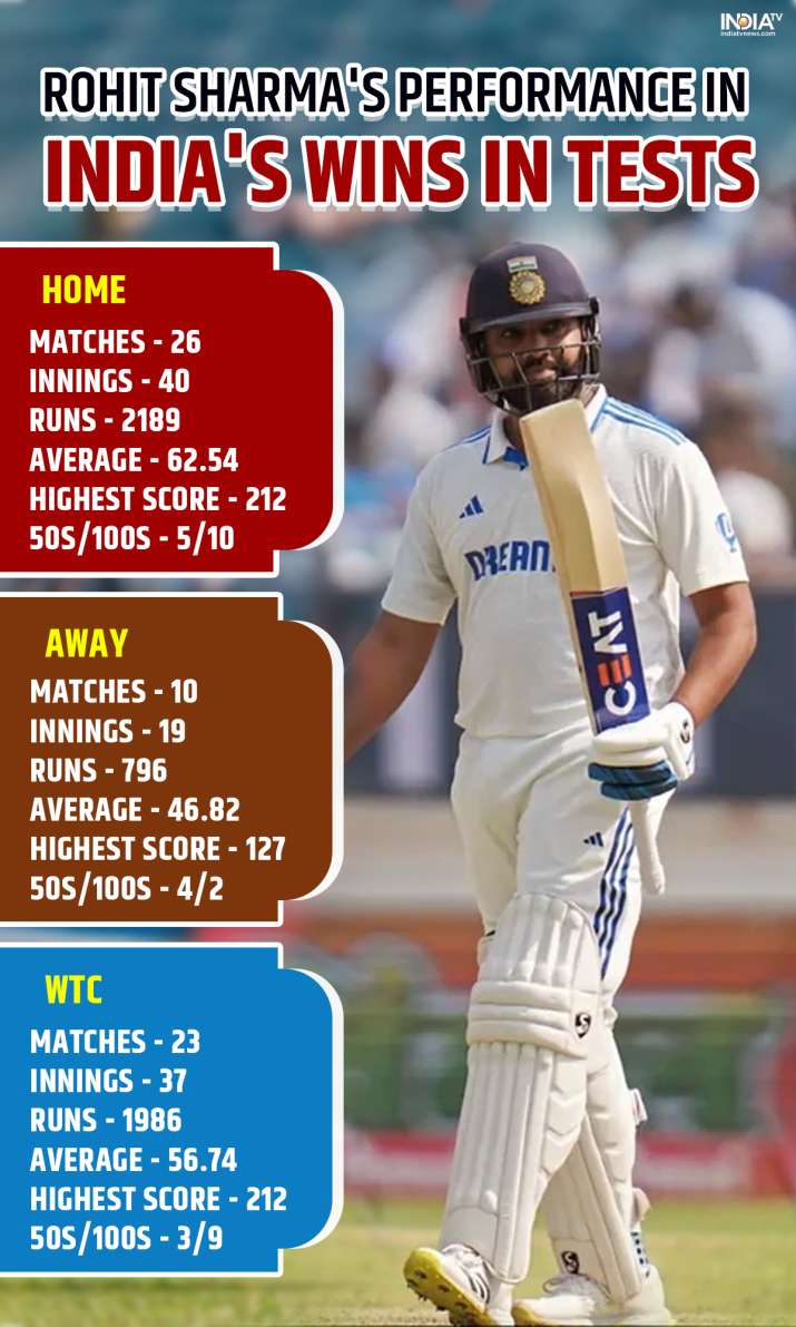 India Tv - Rohit Sharma