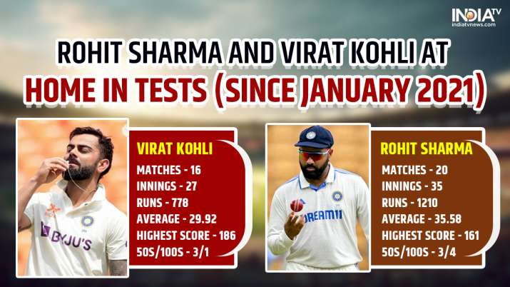 India Tv - Rohit Sharma, Virat Kohli