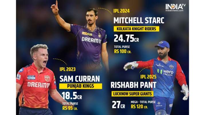 India Tv - Most expensive players in the last few IPL auctions