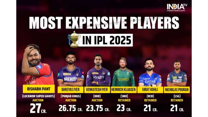 India Tv - Most expensive players in IPL 2025
