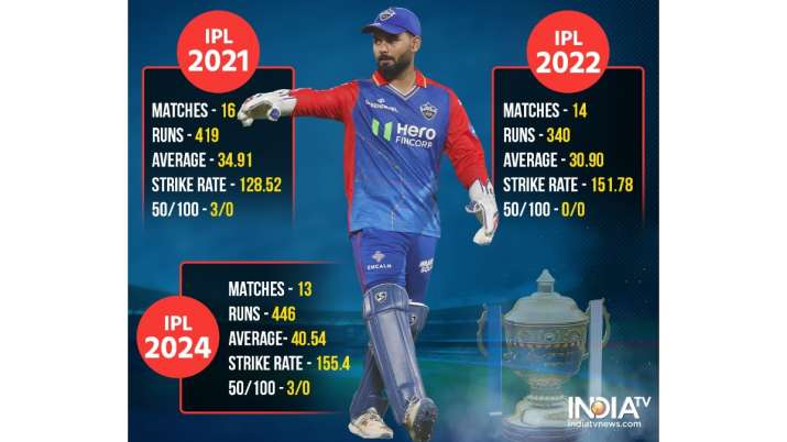 India Tv - Rishabh Pant IPL performance 
