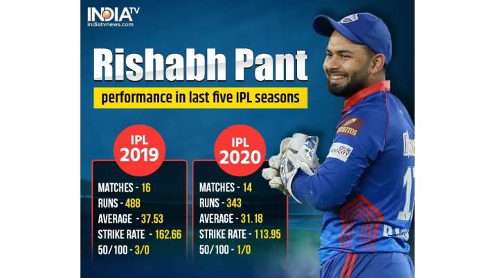 India Tv - Rishabh Pant performances in last 5 years