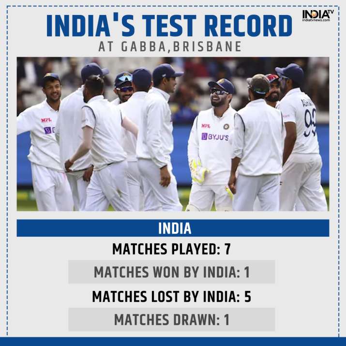 India Tv - India's record at Gabba with the 2021 win being the Silverline.