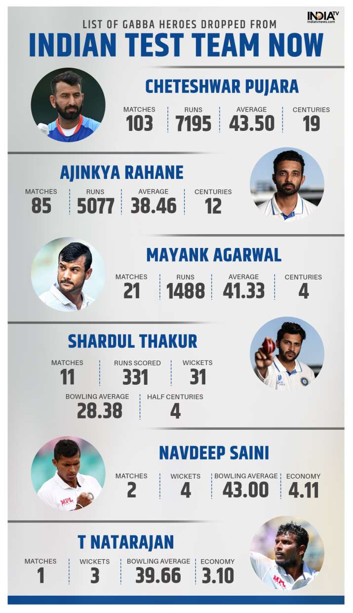 India Tv - The Gabba Heroes who are not part of the Test team now.