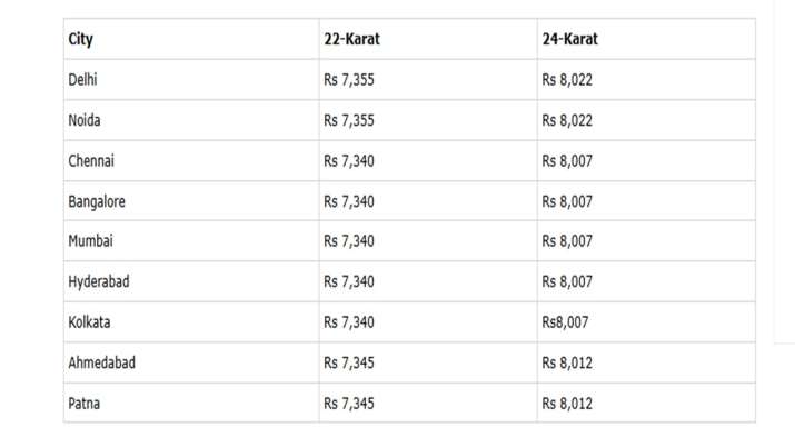 India Tv - Gold price on January 15, Check latest Gold rates in Delhi, Gold rates in Mumbai, Gold rates in Chen