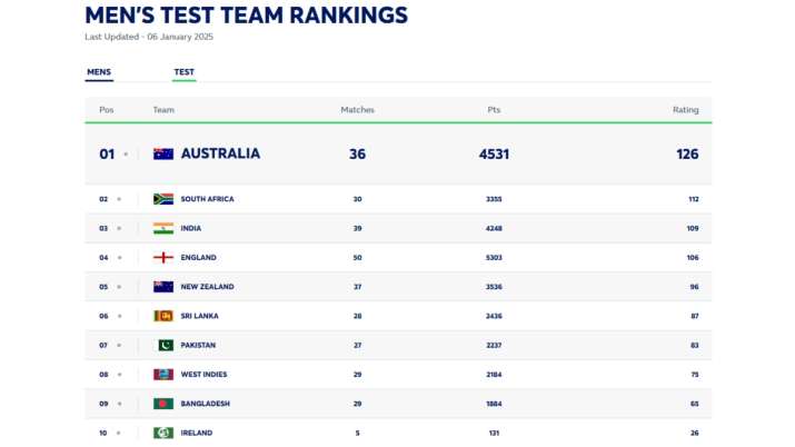 India Tv - ICC Test rankings updated on January 6