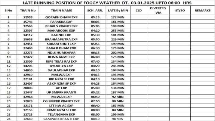 इंडिया टीवी - दिल्ली से विलंबित ट्रेनों की सूची