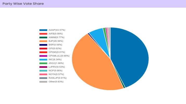 India Tv - A look at party-wise vote share in Delhi Assembly elections 2025