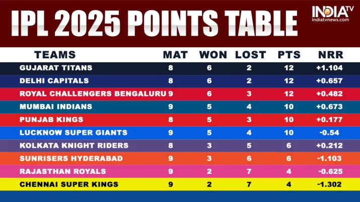 India Tv - IPL 2025 points table after Match No 43 (CSK vs SRH)