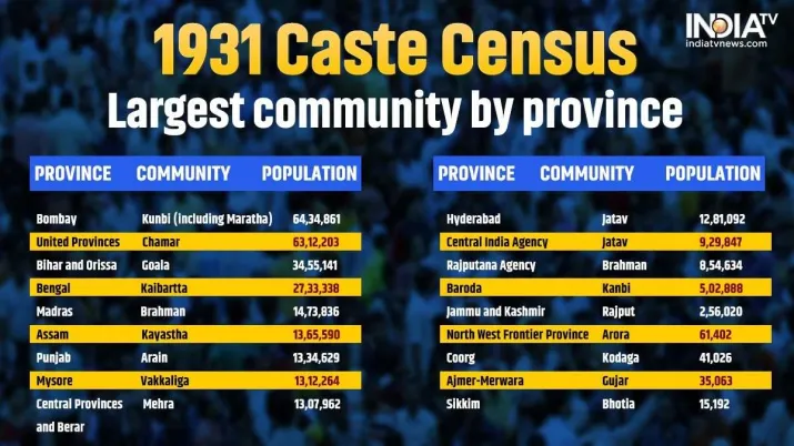 India Tv - 1931 Caste Census