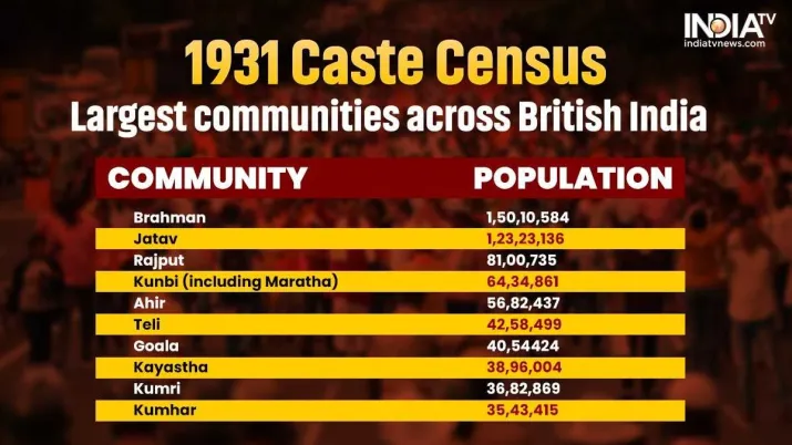 India Tv - 1931 Caste Census