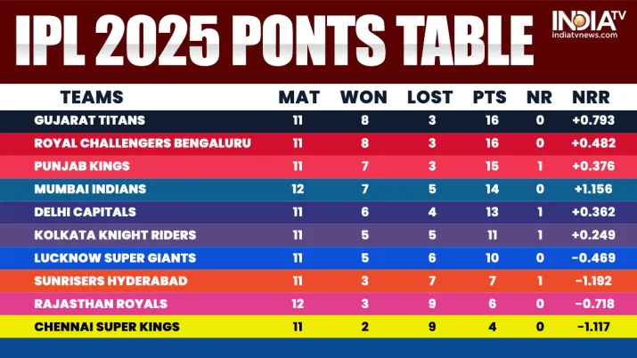 TV India TV - IPL 2025 Puntos Tabla tras partido 56 - MI VS GT TV India TV - IPL 2025 Puntos Tabla tras partido 56 - MI VS GT