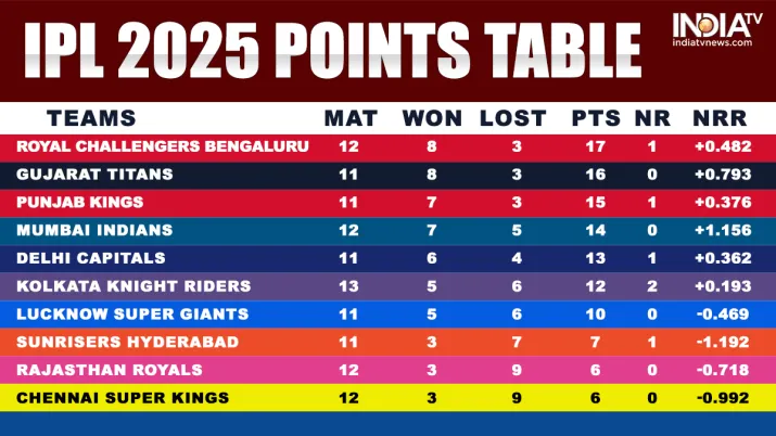 India Tv - IPL 2025 points table after Match 58 RCB vs KKR