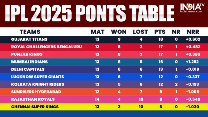 TV India - Tabla de puntos IPL 2025 después del partido No. 64