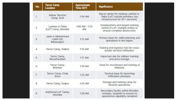 India Tv - Operation Sindoor timeline