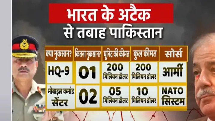 ਰਿਪੋਰਟ ਨੂੰ F-16 HQ-9 C-130 ਦੇ ਵਿਨਾਸ਼ ਕਾਰਨ ਇੰਡੀਆ ਟੀਵੀ - ਪਾਕਿਸਤਾਨ ਨੂੰ ਘਾਟੇ ਦਾ ਨੁਕਸਾਨ ਹੋਇਆ: ਰਿਪੋਰਟ. ਭਾਰਤ ਟੀਵੀ - ਪਾਕਿਸਤਾਨ ਨੇ ਐਫ -116 ਘੰਟੇ -130100 ਰਿਪੋਰਟ ਦੇ ਵਿਨਾਸ਼ ਕਾਰਨ 1.12 ਬਿਲੀਅਨ ਡਾਲਰ ਦਾ ਨੁਕਸਾਨ ਹੋਇਆ ਸੀ,