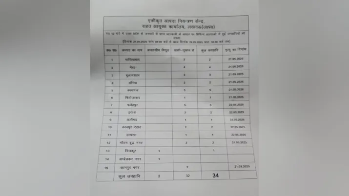 India Tv - The district-wise data of casualties in the state. 