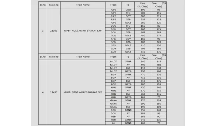 India Tv - Four new Amrit Bharat Express trains launched: Check ticket fare