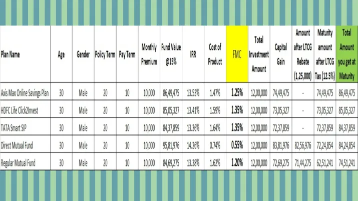 India Tv - ULIP Vs Mutual Funds