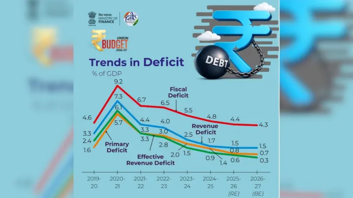 India Tv - Trends in Deficit % of GDP