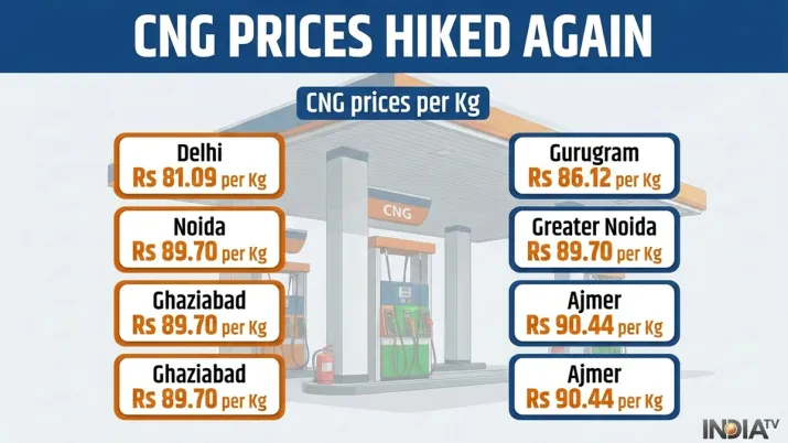 India Tv - CNG prices hiked by Re 1