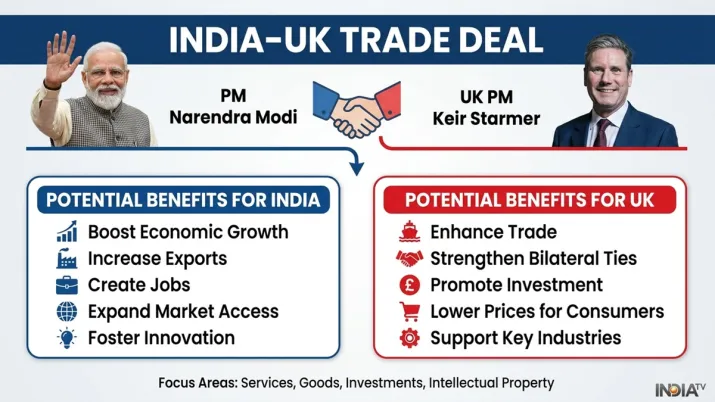 India Tv - Here's how India-UK trade deal will help both countries. 