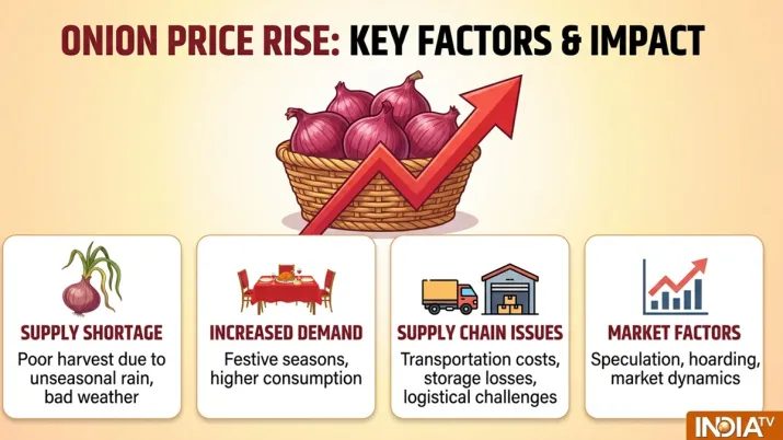 India Tv - When will onion prices come down? India Tv - When will onion prices come down?