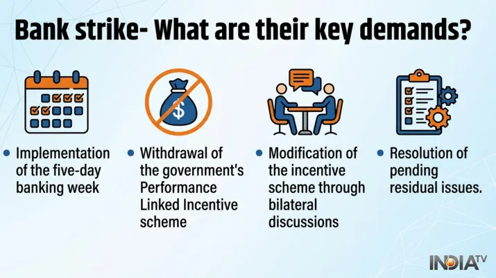 India Tv - Bank strike: What are their key demands? India Tv - Bank strike: What are their key demands?