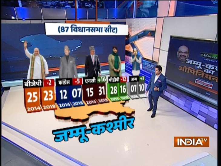 Jammu and Kashmir Opinion Poll Major losses predicted for PDP