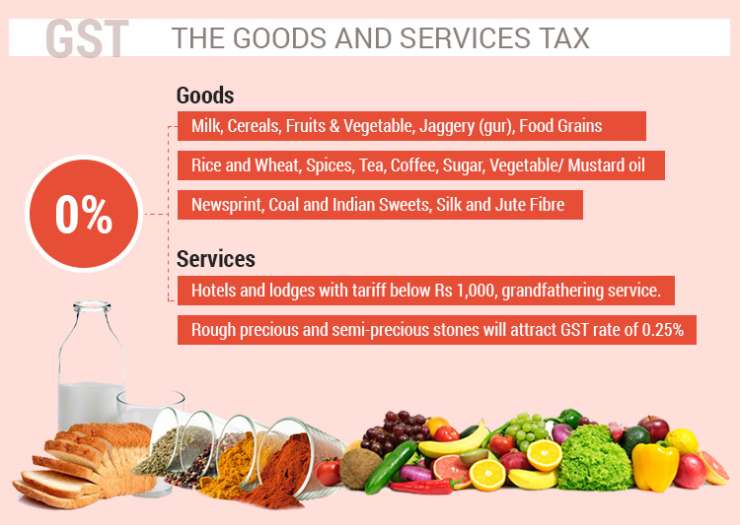 India Tv - GST: Foodgrains, common man items to get cheaper under GST