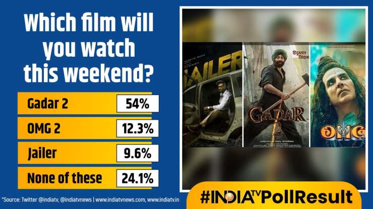 India TV Poll Results - India Tv