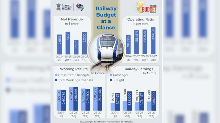 Railway Budget - India Tv