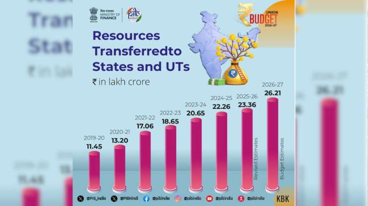  Resources Transferred to States and UTs - India Tv