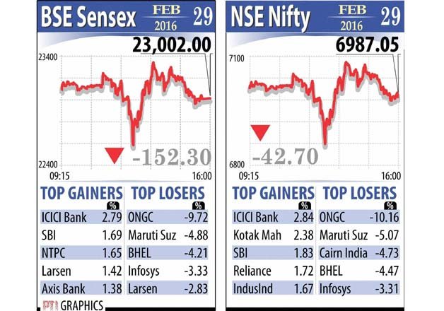 budget 2016 tax proposals belie market hopes sensex down by 152 points